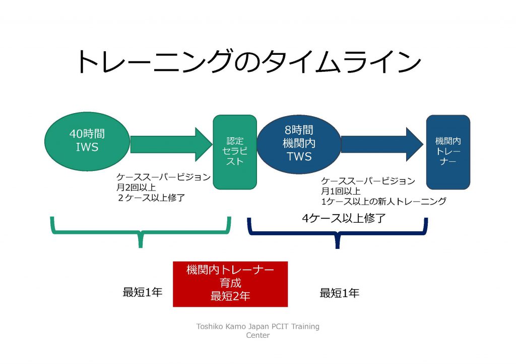 機関内トレーナートレーニングのステップと費用 一般社団法人 日本pcit研修センター